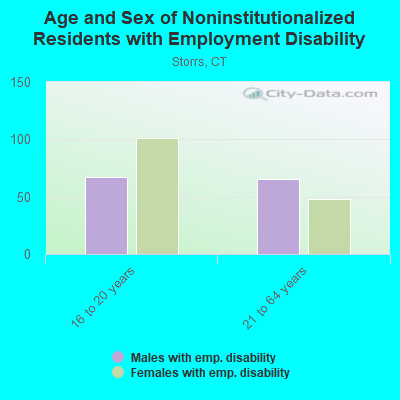 Age and Sex of Noninstitutionalized Residents with Employment Disability