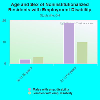 Age and Sex of Noninstitutionalized Residents with Employment Disability