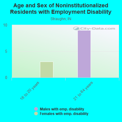 Age and Sex of Noninstitutionalized Residents with Employment Disability