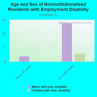 Age and Sex of Noninstitutionalized Residents with Employment Disability