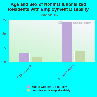 Age and Sex of Noninstitutionalized Residents with Employment Disability