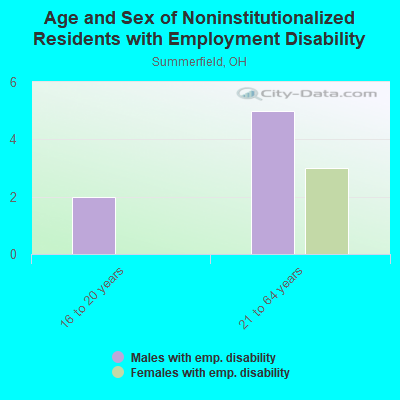 Age and Sex of Noninstitutionalized Residents with Employment Disability