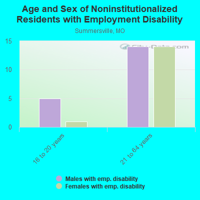 Age and Sex of Noninstitutionalized Residents with Employment Disability