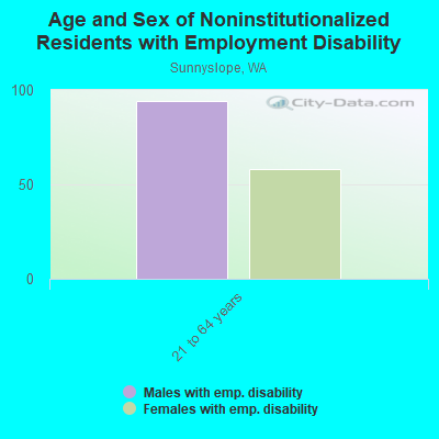 Age and Sex of Noninstitutionalized Residents with Employment Disability