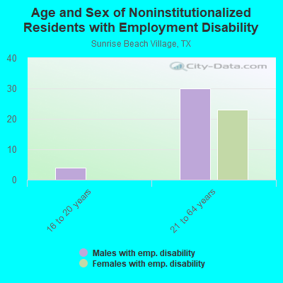 Age and Sex of Noninstitutionalized Residents with Employment Disability