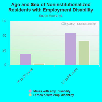 Age and Sex of Noninstitutionalized Residents with Employment Disability