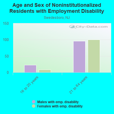 Age and Sex of Noninstitutionalized Residents with Employment Disability