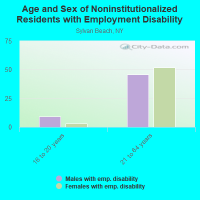 Age and Sex of Noninstitutionalized Residents with Employment Disability