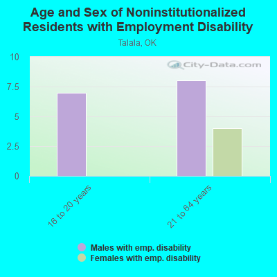 Age and Sex of Noninstitutionalized Residents with Employment Disability