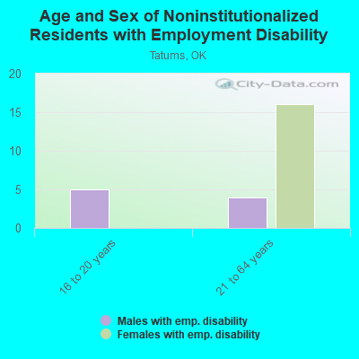 Age and Sex of Noninstitutionalized Residents with Employment Disability