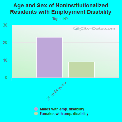 Age and Sex of Noninstitutionalized Residents with Employment Disability