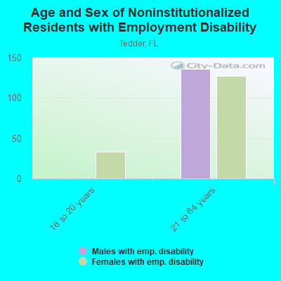 Age and Sex of Noninstitutionalized Residents with Employment Disability