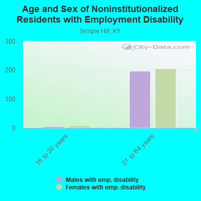 Age and Sex of Noninstitutionalized Residents with Employment Disability