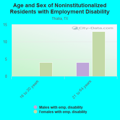 Age and Sex of Noninstitutionalized Residents with Employment Disability