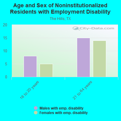 Age and Sex of Noninstitutionalized Residents with Employment Disability