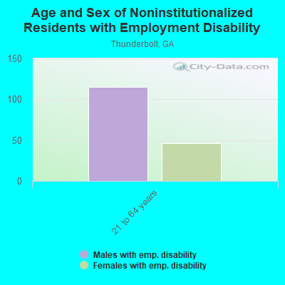 Age and Sex of Noninstitutionalized Residents with Employment Disability