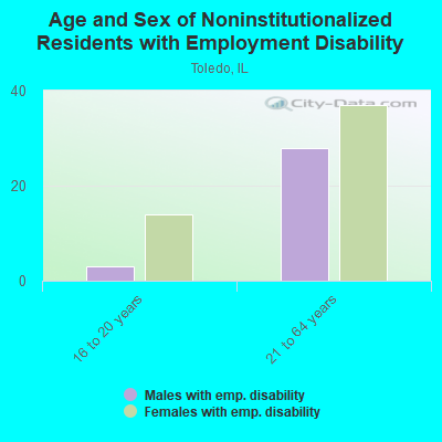 Age and Sex of Noninstitutionalized Residents with Employment Disability