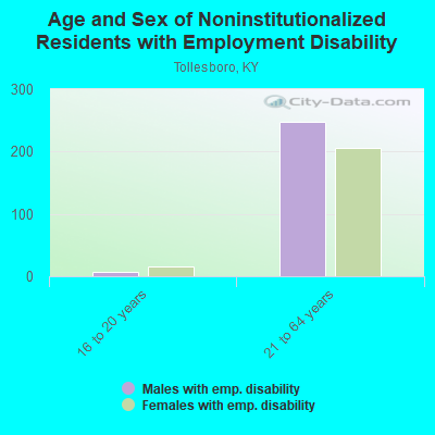 Age and Sex of Noninstitutionalized Residents with Employment Disability