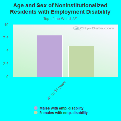 Age and Sex of Noninstitutionalized Residents with Employment Disability