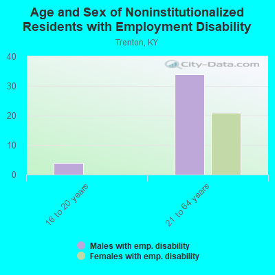 Age and Sex of Noninstitutionalized Residents with Employment Disability