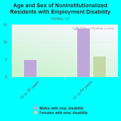 Age and Sex of Noninstitutionalized Residents with Employment Disability