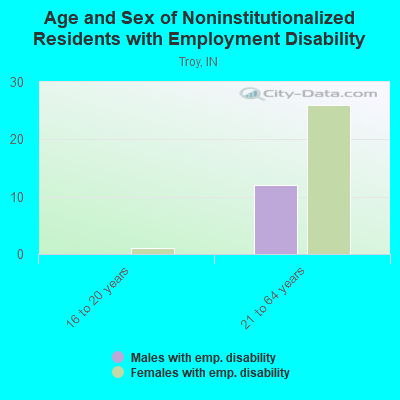 Age and Sex of Noninstitutionalized Residents with Employment Disability