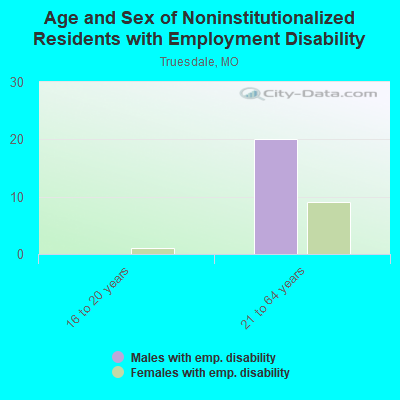 Age and Sex of Noninstitutionalized Residents with Employment Disability