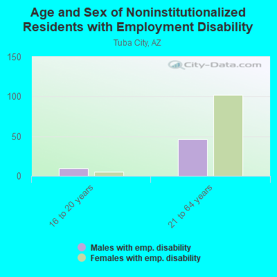 Age and Sex of Noninstitutionalized Residents with Employment Disability