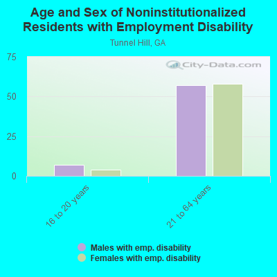 Age and Sex of Noninstitutionalized Residents with Employment Disability