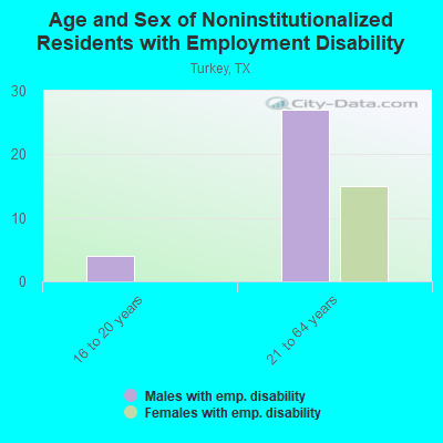 Age and Sex of Noninstitutionalized Residents with Employment Disability