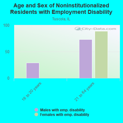 Age and Sex of Noninstitutionalized Residents with Employment Disability