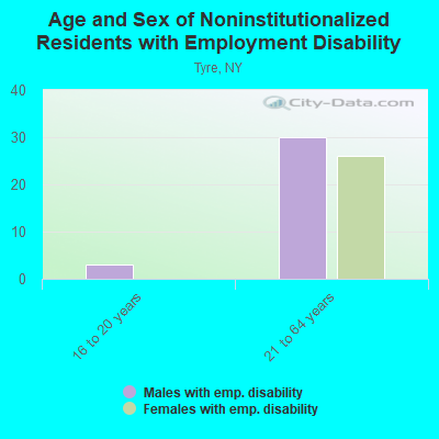 Age and Sex of Noninstitutionalized Residents with Employment Disability