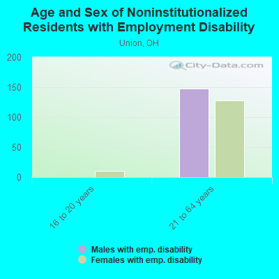 Age and Sex of Noninstitutionalized Residents with Employment Disability