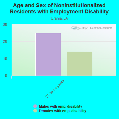 Age and Sex of Noninstitutionalized Residents with Employment Disability