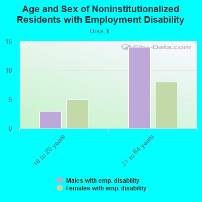 Age and Sex of Noninstitutionalized Residents with Employment Disability