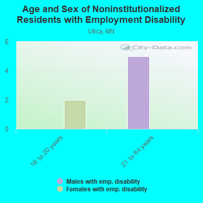 Age and Sex of Noninstitutionalized Residents with Employment Disability