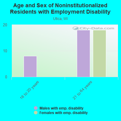 Age and Sex of Noninstitutionalized Residents with Employment Disability