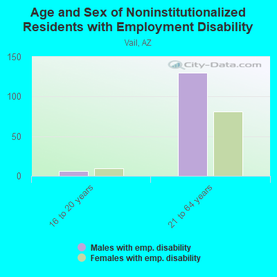 Age and Sex of Noninstitutionalized Residents with Employment Disability