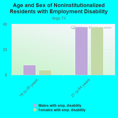 Age and Sex of Noninstitutionalized Residents with Employment Disability