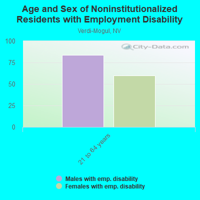 Age and Sex of Noninstitutionalized Residents with Employment Disability