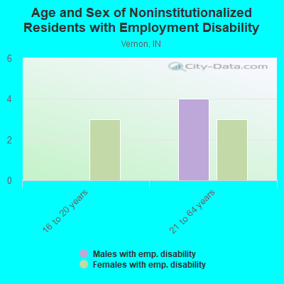 Age and Sex of Noninstitutionalized Residents with Employment Disability