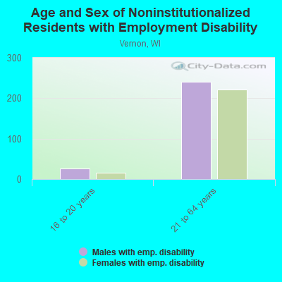 Age and Sex of Noninstitutionalized Residents with Employment Disability