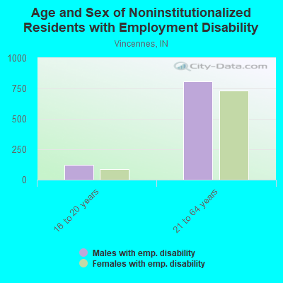 Age and Sex of Noninstitutionalized Residents with Employment Disability