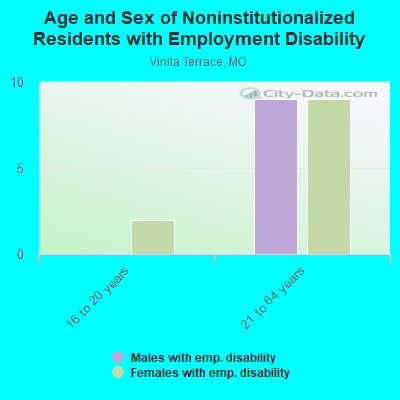 Age and Sex of Noninstitutionalized Residents with Employment Disability