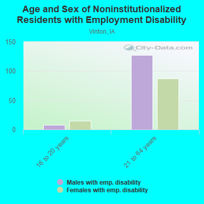 Age and Sex of Noninstitutionalized Residents with Employment Disability