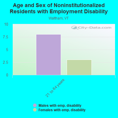 Age and Sex of Noninstitutionalized Residents with Employment Disability