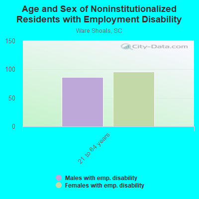 Age and Sex of Noninstitutionalized Residents with Employment Disability