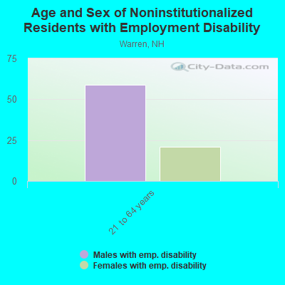 Age and Sex of Noninstitutionalized Residents with Employment Disability