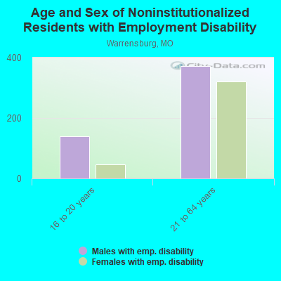 Age and Sex of Noninstitutionalized Residents with Employment Disability