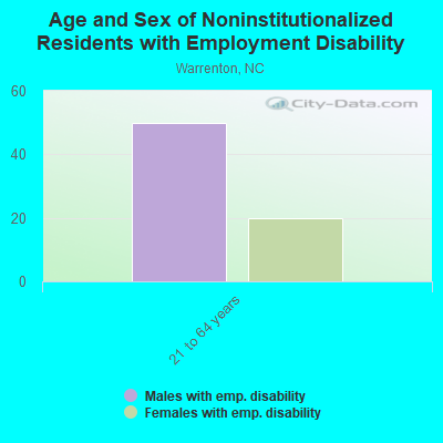 Age and Sex of Noninstitutionalized Residents with Employment Disability